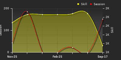 Player Trend Graph