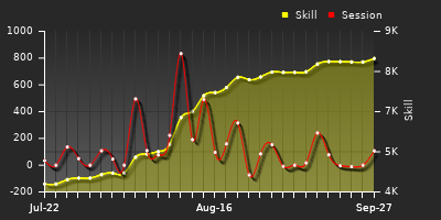 Player Trend Graph