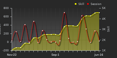 Player Trend Graph