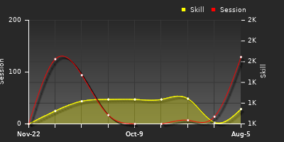 Player Trend Graph