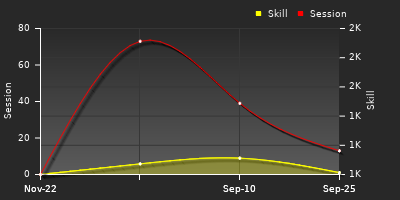 Player Trend Graph