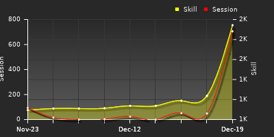 Player Trend Graph