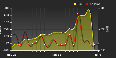 Player Trend Graph