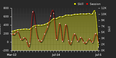 Player Trend Graph