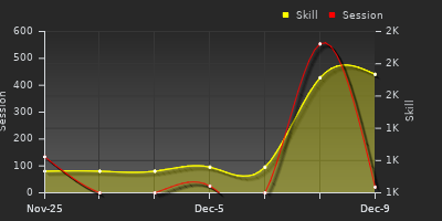 Player Trend Graph
