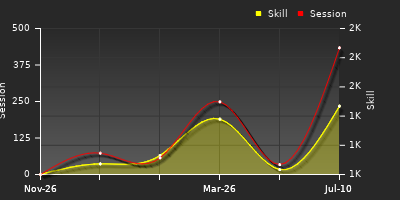 Player Trend Graph