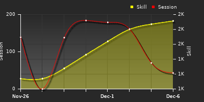 Player Trend Graph