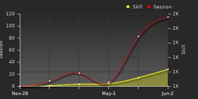 Player Trend Graph
