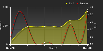 Player Trend Graph