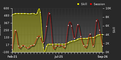 Player Trend Graph