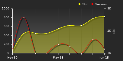 Player Trend Graph