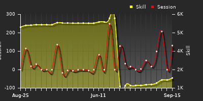 Player Trend Graph