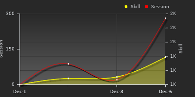 Player Trend Graph