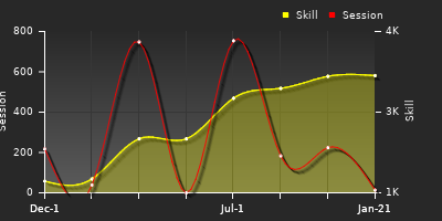 Player Trend Graph