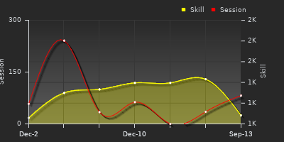 Player Trend Graph
