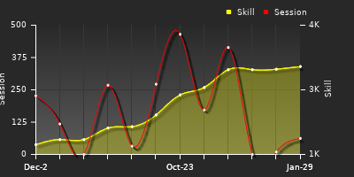 Player Trend Graph