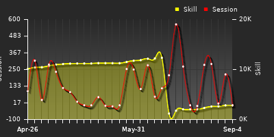 Player Trend Graph
