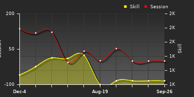 Player Trend Graph