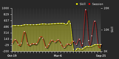 Player Trend Graph
