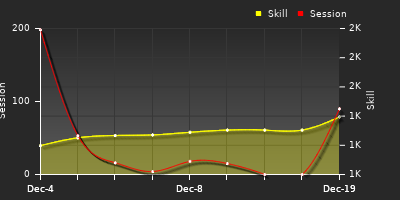 Player Trend Graph