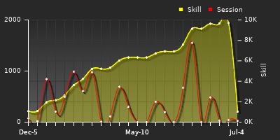 Player Trend Graph