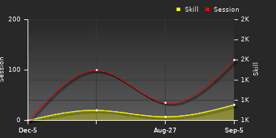 Player Trend Graph