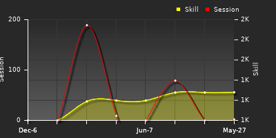 Player Trend Graph