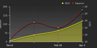 Player Trend Graph