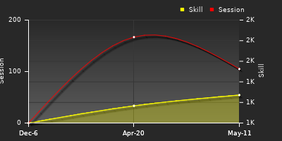Player Trend Graph