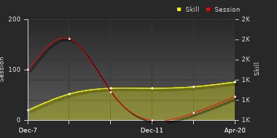 Player Trend Graph