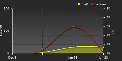 Player Trend Graph