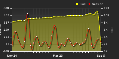 Player Trend Graph