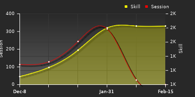 Player Trend Graph