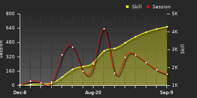 Player Trend Graph