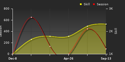 Player Trend Graph