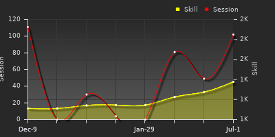 Player Trend Graph