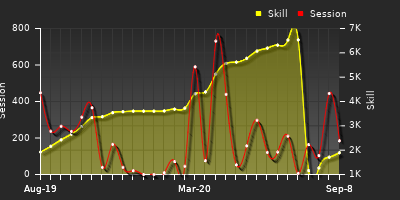 Player Trend Graph