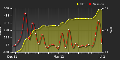 Player Trend Graph