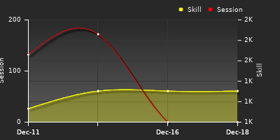Player Trend Graph