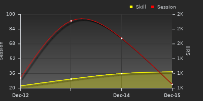 Player Trend Graph