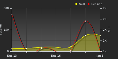 Player Trend Graph