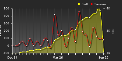 Player Trend Graph
