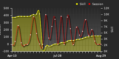 Player Trend Graph