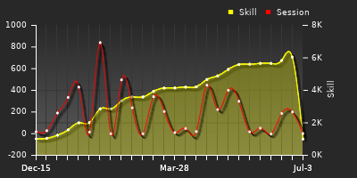 Player Trend Graph