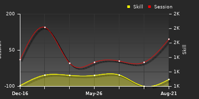 Player Trend Graph