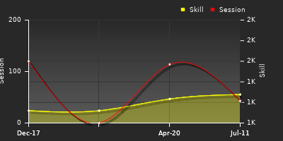 Player Trend Graph