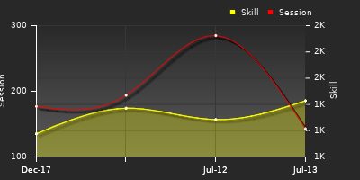 Player Trend Graph