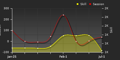 Player Trend Graph