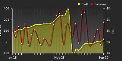 Player Trend Graph