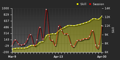 Player Trend Graph